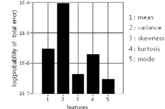 Fig.  13   Comparison  of  bayes  error  rate  according  to  features from Table 1 
