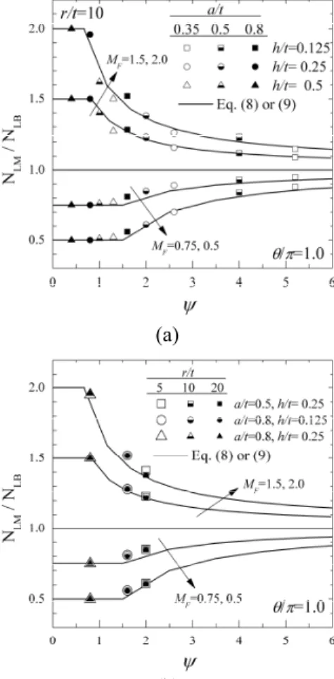 Fig. 4  Mis-match limit loads of pipe with through wall  surface  crack.  (a)  is  results  for  r/t=10  and  (b)  shows r/t effect on mis-match limit load 
