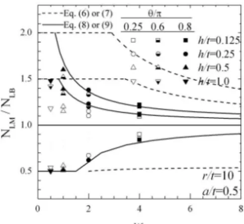 Fig. 6  Effect  of  r/t  ratio  on  mis-match  limit  load  for  various  conditions  including  crack  length,  depth  and weld width 