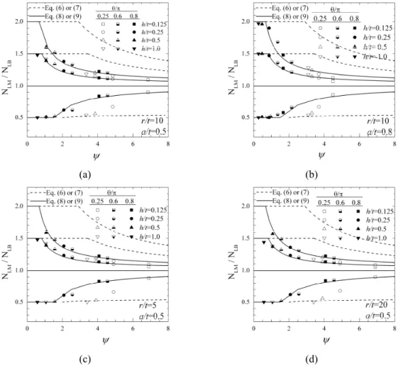 Fig. 8  Mis-match limit loads for part-through surface crack defined by ψ proposed in this paper, see Eq