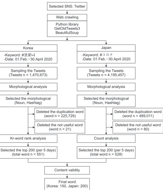 Figure 1.   Web crawling flow chart.