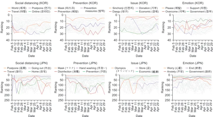 Figure 5. Rank flowcharts by four categories (social distancing, prevention, issue, and emotion) in Korea and Japan.