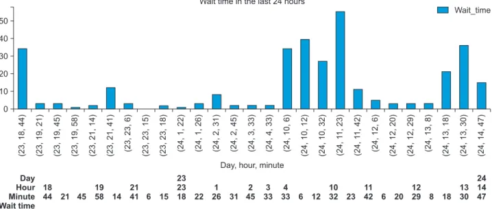 Figure 8. Emergency last 24-hour waiting time dashboard.