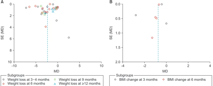Figure 5. Funnel plots of weight loss (A) and BMI change (B). BMI: body mass index, SE: standard error, MD: mean difference.
