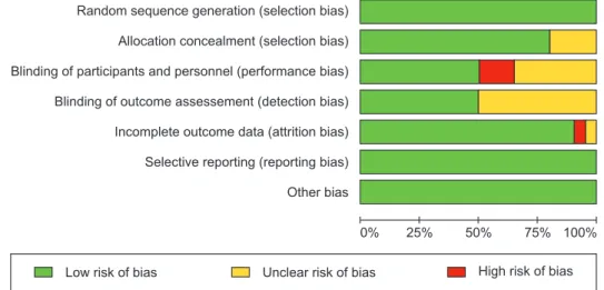 Figure 2. Risk of bias graph.