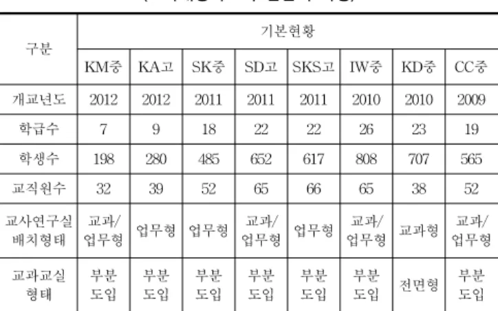 Figure 2. Level 4 of SKS Hight School (SKS고등학교 4층)