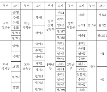 Table 3. Status of teacher placement of KD middle school (KD중학교 교사배치 현황) 부서 교사 부서 교사 부서 교사 부서 교사 부서 교사 교무 정보부 물리1 혁신 기획부 역사1 진로진학 상담부 진로1 창의 체험부 사회3 연구부국어1과학2 체육3수학1영어4음악1윤리2사회1 영어2 행/보7행/보1 미술1 행/보11 행/보2 행/보8 학생 복지부 영어1 교과 교육부 국어3 1학년부 과학3 2학년부 수학4 기타 시1