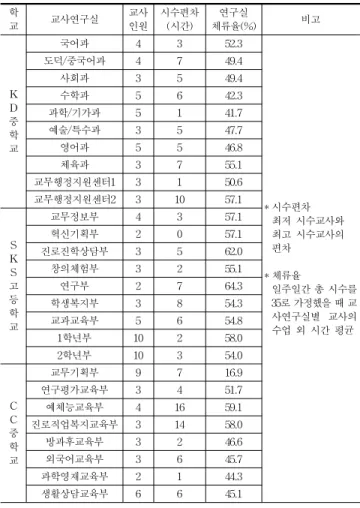 Table 6. School hour deviation and staying rate of Teacher's work space  in KDㆍSKSㆍCC<tall semester 2012> (KD중ㆍSKS고ㆍCC중 교사연구실별 시수편차와 연구실 체류율)국어교사연구실  외  과목별로  최소  3교시에서  최대  8교시로  대부분  이  시간에  담당  과목의  교육회의를  진행하는  것으로  나타났다