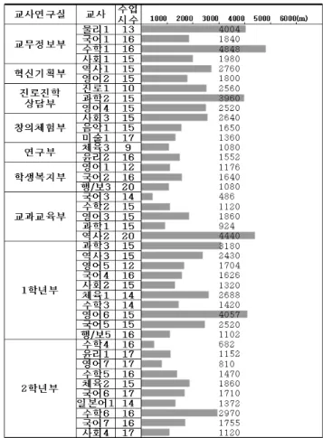 Figure 6. A week movement pattern analysis of different teachers in  SKS high school (SKS고등학교 교사별 일주일 동선 분석)