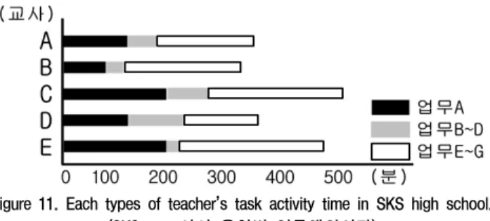 Figure 11. Each types of teacher's task activity time in SKS high school.