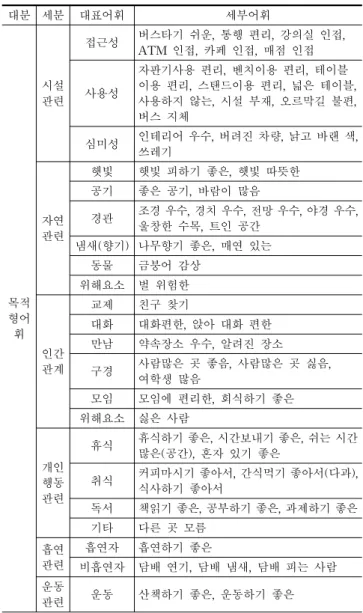 Table 3. Behaviors in exterior space(외부공간 이용행위)