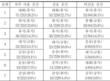 Table 5. Frequency of Cognition vocabularies : purpose (사용자 인식분석-목적형 어휘) 순위 자주  사용  공간 선호  공간 비선호  공간1대화(휴식)71/252(28.2%)대화(휴식)52/229(22.7%)취식(휴식) 32/84(38.1%)2취식(휴식)57/252(22.6%)취식(휴식)51/229(22.3%)통행(교통)20/84(23.8%)3휴식(휴식)36/252(14.3%)휴식(휴식)50/229(21.8%)휴