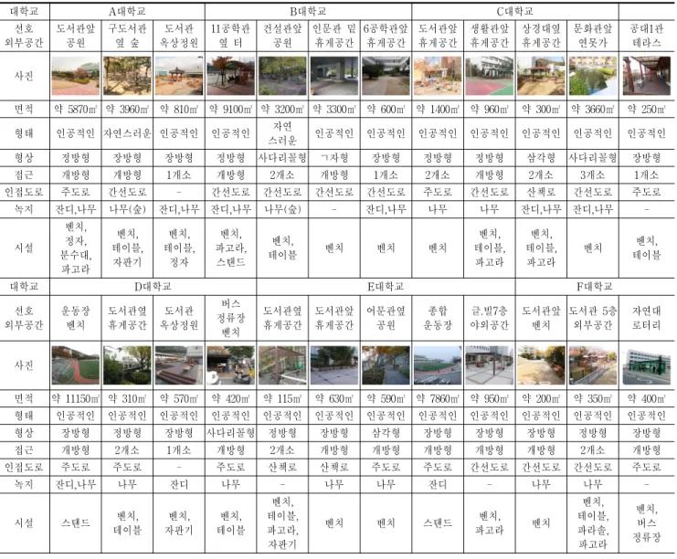 Table 7. Status of exterior space(대학별 외부공간)