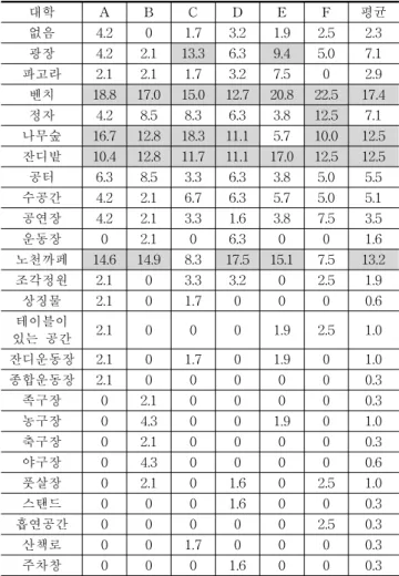Table 9. Needs of exterior space(필요 외부공간) %