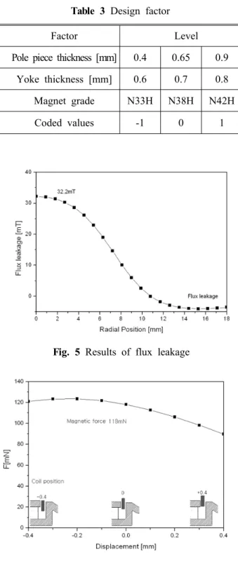 Table 1 Material property of magnet