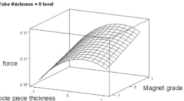 Fig. 11 Flux leakage of pole piece thickness and yoke thickness
