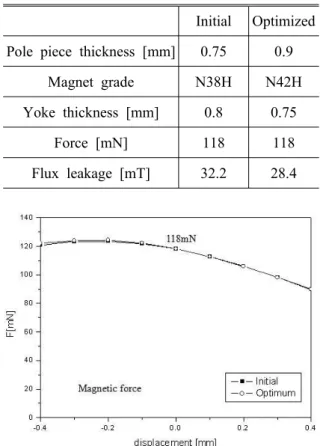 Table 5 Comparison of results