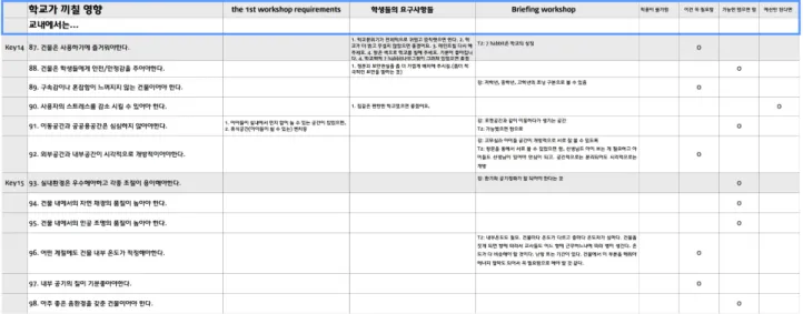 Figure 13. The example of briefing documents for Impact 으로  참여주체는  이미  새롭게  지어지는  건물에  대한  구체 적인  상을  가지고  있었고  두  번째  워크숍에서  사용한  DQIfS  Cards와  답사를  통해  DQIfS의  체계에  대한  이해가  어느  정도  달성된  상황이다