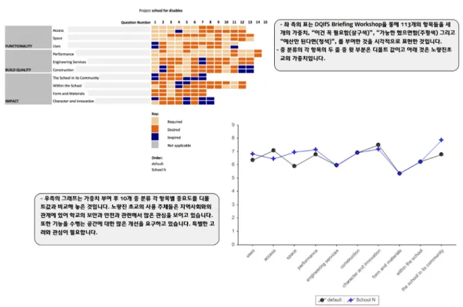Figure 15 The Sample of the facilitator report for the facilitator's analysis of Heat Map(Left) and Target Line Graph(Right)
