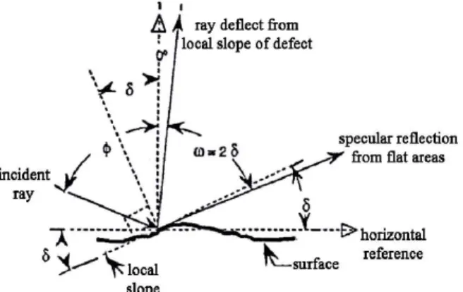 Fig.  1  Schematic  representation  of  light  ray  deflection  from a flatness anomaly 