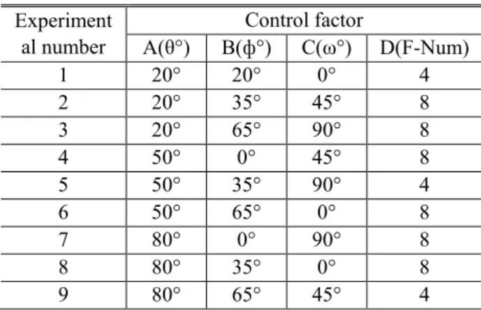 Table  2  An  orthogonal  array  for  measurement  of  surface roughness  Experiment al number  Control factor A(θ°) B(ф°) C(ω°)  D(F-Num)  1  20°  20°  0°  4  2  20°  35°  45°  8  3  20°  65°  90°  8  4  50°  0°  45°  8  5  50°  35°  90°  4  6  50°  65°  