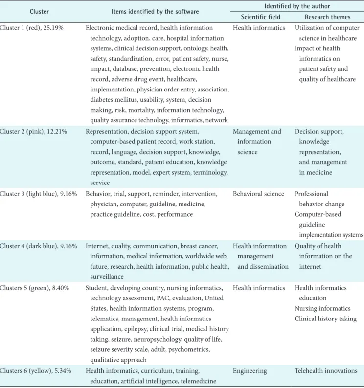 Table 2. Clusters of keyword co-occurrence