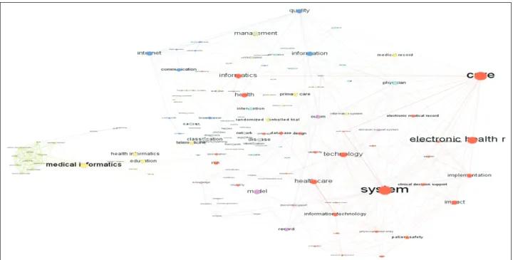 Figure 1. Map of co-occurring keywords visualized by the Gephi software (top 30% per 5-year slice).