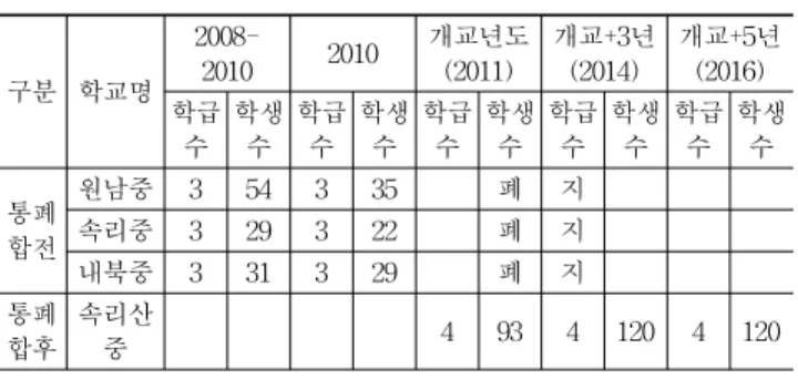 Table 3. Student's accommodation plan in 2008-2010 (표 3. 연도별 학생수용계획)급편제,  교직원  인사  및  배치,  업무분장  등  학교경영상  어려움이  많으며,  교원  업무부담  가중  등  교육여건  악화로 도․농간  학력  격차를  심화시키는  요인이  되고  있음이  지적되고  있다
