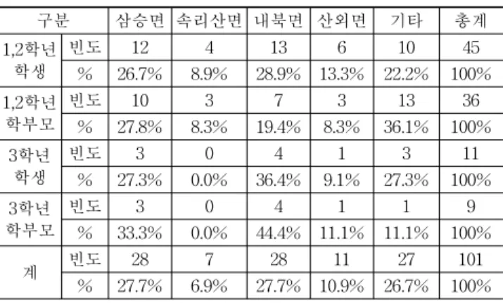 Table 5. The residence status of students and parents (표 5. 학생 및 학부모 거주지 현황(명)) 구분 2010년  12월  이전 2011년도부터 2012년도부터 계 빈도 2 6 3 11 % 18.2% 54.5% 27.3% 100.0%