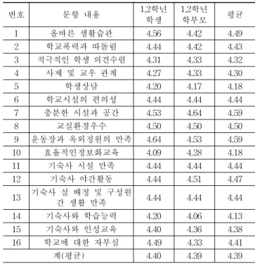 Table 7. The satisfaction survey results of teaching-learning phase  (표 7. 교육-학습 만족도 1-2학년 학생/학부모 5점 척도 비교) 번호 문항  내용 1,2학년  학생 1,2학년 학부모  평균 1 올바른  생활습관 4.56 4.42 4.49 2 학교폭력과  따돌림 4.44 4.42 4.43 3 적극적인  학생  의견수렴 4.31 4.33 4.32 4 사제  및  교우  관계 4.27 4.33 4