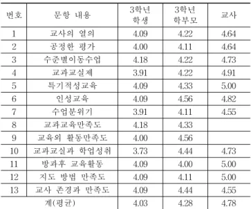 Table 9. The survey results of teaching-learning phase in 3rd (표 9. 교육-학습만족도 3학년 학생/학부모/교사 5점 척도 비교) 정원에  대한  만족도(평균값  4.59)가  가장  높았다