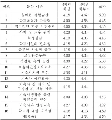 Table 10. The survey results of students' school life in 3rd (표 10. 학습생활만족도 3학년 학생/학부모/교사 5점 척도 비교) 구분　 올바른 생활  습관 학교  폭력과 따돌림 적극적 인  학생 의견 수렴 사제  및 교우관계 학생상담 학교시설의 편의성 충분한 시설과 공간 교실환경우수 운동장 과  옥외 정원의 만족 효율 적인  정보화 교육 기숙사 시설 만족 기숙사 야간활동 기숙사  실 배정  및 구성원간 생