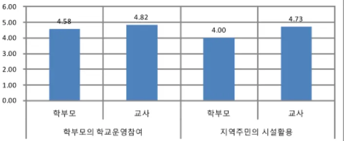 Figure 2. The survey results on the effect of public dormitory school (그림 2. 기숙형공립학교 효과에 대한 인식 비교) 5.3  선호도  조사  결과 선호도조사는  교육프로그램선호도,  학교시설선호도,  자 랑거리  선호도에  대하여  조사  분석하였다