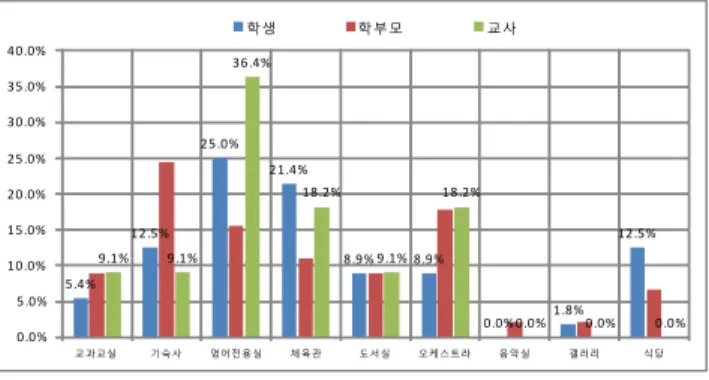 Figure 5. The source of pride in Songnisan middle school (그림 5. 속리산중학교의 가장 큰 자랑거리(단위 : %)) 6