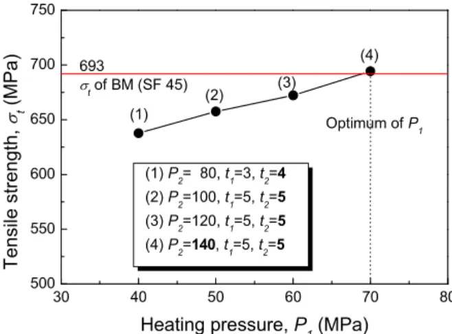 Fig. 3 Relationship between upset length and heating time for the as-welded
