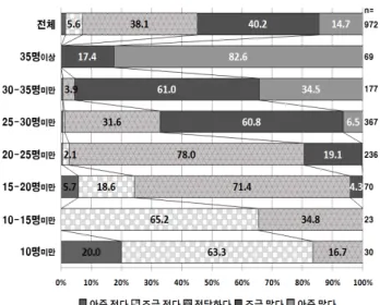 Figure 1. Teachers' assessment of the current class size