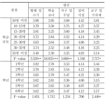 Table 5. The evaluation of classroom's physical condition by teachers