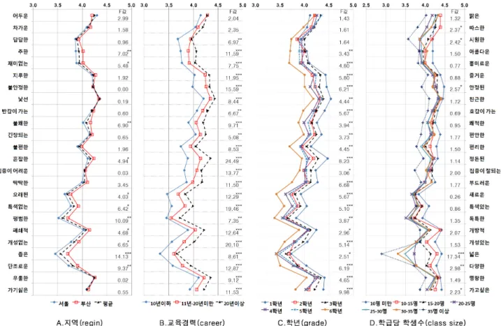 Figure 4. The comparison of classroom image : region, career, grade, class size 한-쾌적한」의  형용사  대구에서  더  의미  있는  차이를  보 였다