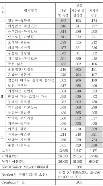 Table 8. Average by factors