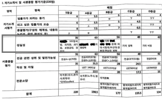 [그림  1]  서울시  소재  모  사립대  로스쿨  서류종합  평가기준표