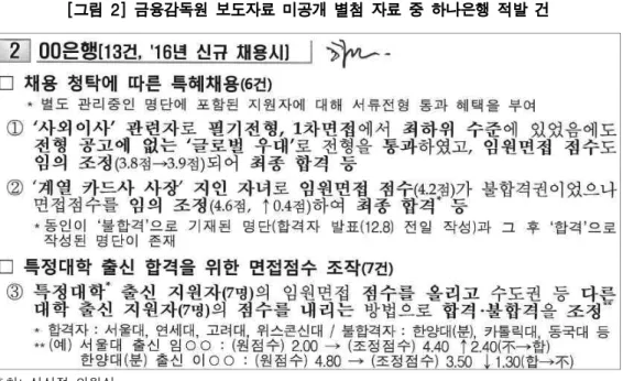[그림  2]  금융감독원  보도자료  미공개  별첨  자료  중  하나은행  적발  건