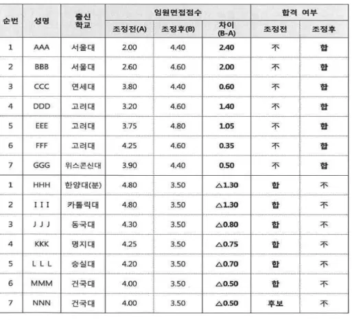 [표  4]  금융감독원  보도자료  미공개  자료  중  하나은행  임원  면접  점수  조정  현황
