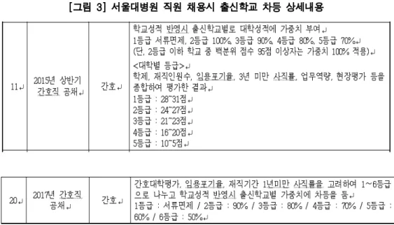 [그림  3]  서울대병원  직원  채용시  출신학교  차등  상세내용
