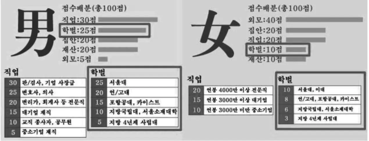 [그림  12]  남자  학벌은  25점  만점(서울대  25점,  연고대  20점...  지방  4년제  사립대  5점),  여자  학벌  10점  만점(서울대  10점,  지방  4년제  사립대  3점)으로  등급과  점수를  매기는  결혼정보회사