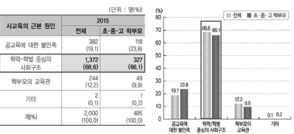 [표  5]  사교육의  근본  원인