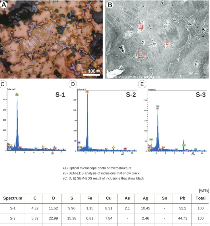 Fig. 8. Optical microscope photo of microstructure and SEM-EDS result of inclusions that show black