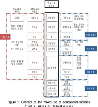 Figure 1. Concept of the mixed-use of educational facilities (그림 1. 학교시설 복합화개념도)에서의  지역사회의  공공성에  대해  살펴보고자  한다