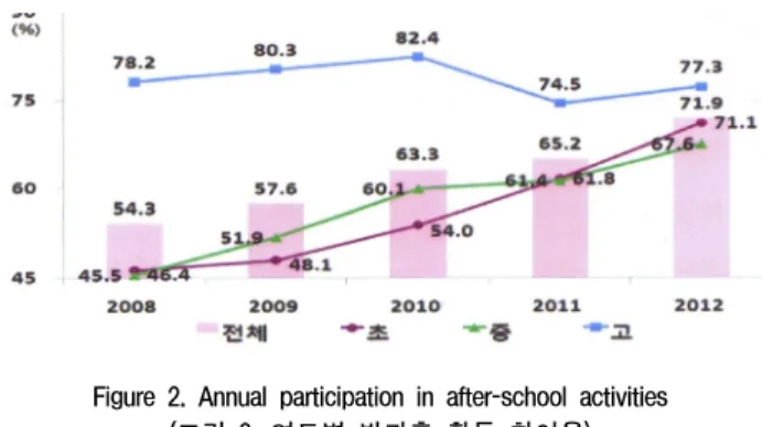Figure 2. Annual participation in after-school activities (그림 2. 연도별 방과후 활동 참여율)2.  학교시설과  지역공공시설과의  네트워크1)  지역  공공시설의  공간과  프로그램일반적으로  도심지  내에  학생들  대상의  지역공공시설로는  청소년수련관을  들  수  있다