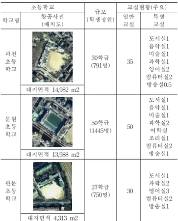 Table 2. Comparison of elementary schools in Gwacheon (표 2. 과천시 소재의 초등학교 비교)현재는  청소년10)  대상의  청소년수련시설에서  창의적  체 험활동을  특성화하여  프로그램을  진행하고  있으며,  과천시 의  경우도  과천청소년수련관의  경우도  원활하게  진행되고  있는  편이다