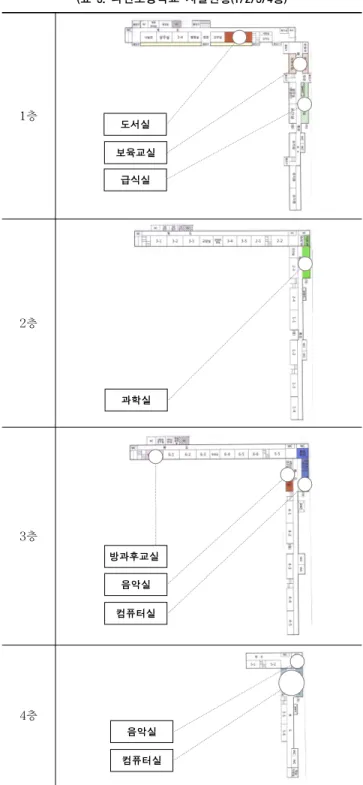 Table 3. Gwacheon elementary school facilities (표 3. 과천초등학교 시설현황(1/2/3/4층) 에는  보육교실(돌봄  프로그램을  운용하는  교실)이  있으며, 다른  쪽  끝에는  병설유치원이  위치하고  있다